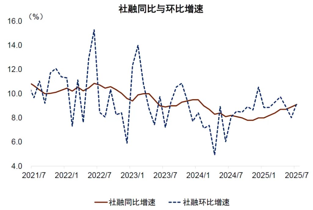 【行业新闻】央行2025年7月金融统计数据：总量稳中有进，结构调整显成效 - 百利好环球
